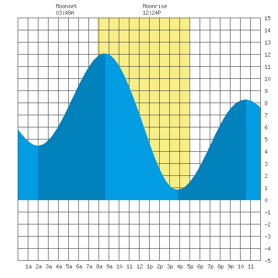 Cosmopolis tide chart for Saturday, January 20, 2024