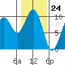 Cosmopolis tide chart for Wednesday, January 24, 2024