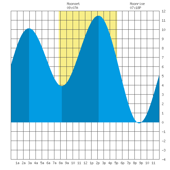 Cosmopolis tide chart for Saturday, January 27, 2024