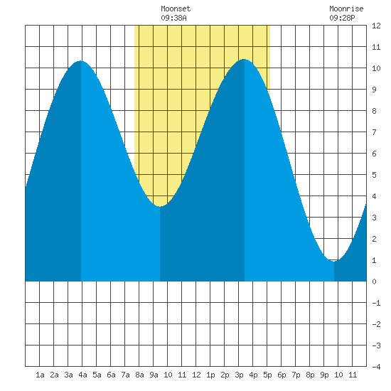 Cosmopolis tide chart for Monday, January 29, 2024
