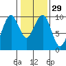 Cosmopolis tide chart for Monday, January 29, 2024