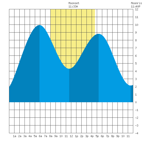 Cosmopolis tide chart for Tuesday, January 2, 2024