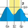 Cosmopolis tide chart for Tuesday, January 2, 2024