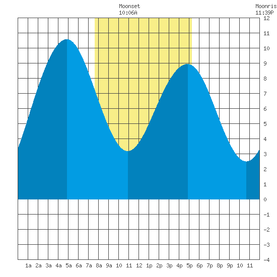 Cosmopolis tide chart for Wednesday, January 31, 2024