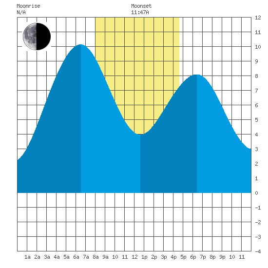 Cosmopolis tide chart for Wednesday, January 3, 2024
