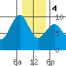 Cosmopolis tide chart for Thursday, January 4, 2024