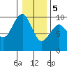 Cosmopolis tide chart for Friday, January 5, 2024
