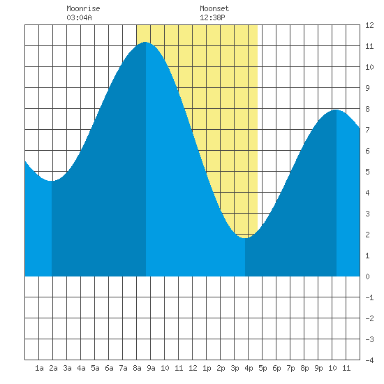 Cosmopolis tide chart for Saturday, January 6, 2024