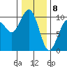 Cosmopolis tide chart for Monday, January 8, 2024
