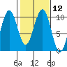 Cosmopolis tide chart for Monday, February 12, 2024