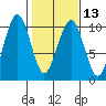 Cosmopolis tide chart for Tuesday, February 13, 2024