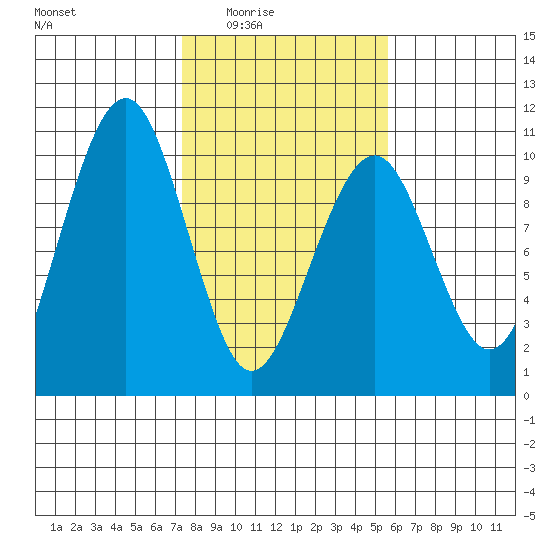 Cosmopolis tide chart for Wednesday, February 14, 2024
