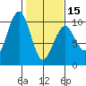 Cosmopolis tide chart for Thursday, February 15, 2024