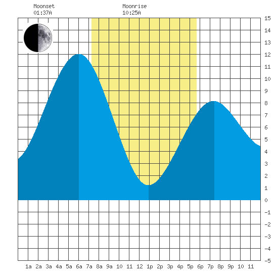 Cosmopolis tide chart for Friday, February 16, 2024