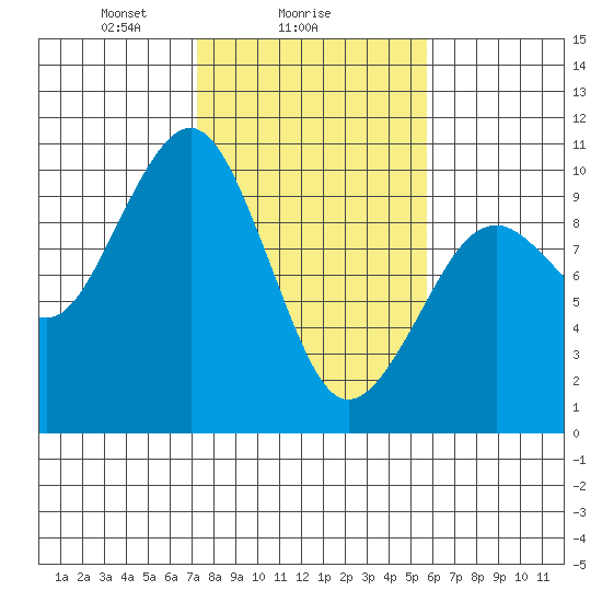 Cosmopolis tide chart for Saturday, February 17, 2024