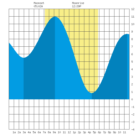 Cosmopolis tide chart for Monday, February 19, 2024