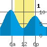 Cosmopolis tide chart for Thursday, February 1, 2024