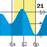 Cosmopolis tide chart for Wednesday, February 21, 2024