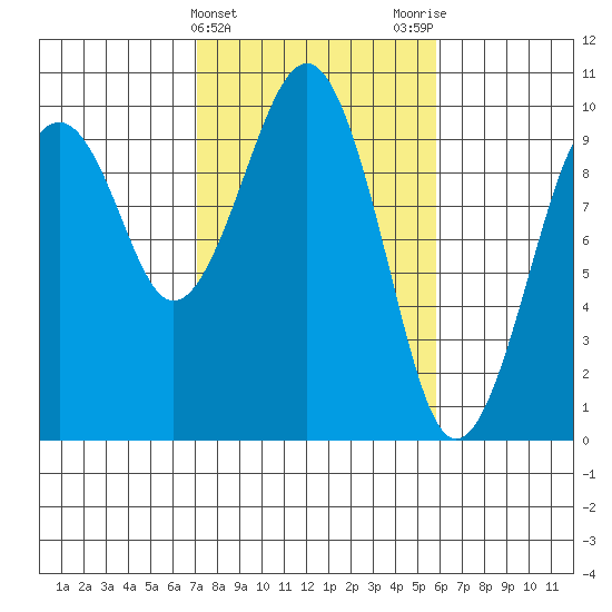 Cosmopolis tide chart for Thursday, February 22, 2024