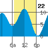 Cosmopolis tide chart for Thursday, February 22, 2024