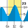 Cosmopolis tide chart for Friday, February 23, 2024