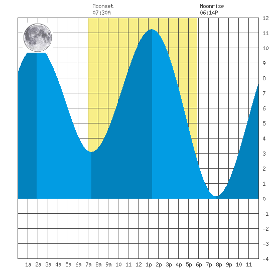 Cosmopolis tide chart for Saturday, February 24, 2024