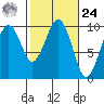 Cosmopolis tide chart for Saturday, February 24, 2024