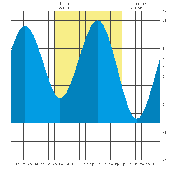 Cosmopolis tide chart for Sunday, February 25, 2024
