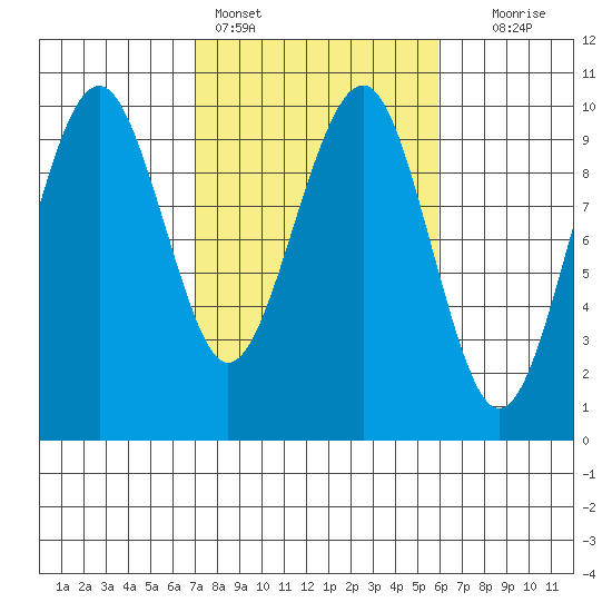 Cosmopolis tide chart for Monday, February 26, 2024