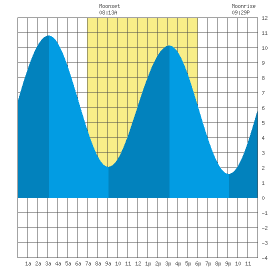 Cosmopolis tide chart for Tuesday, February 27, 2024