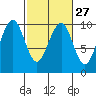 Cosmopolis tide chart for Tuesday, February 27, 2024