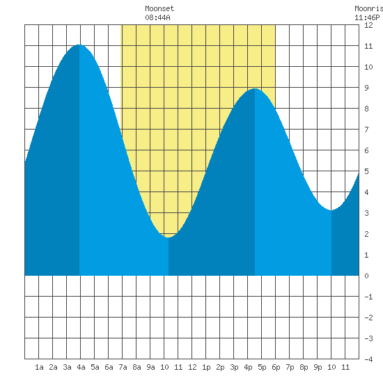 Cosmopolis tide chart for Thursday, February 29, 2024