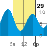 Cosmopolis tide chart for Thursday, February 29, 2024