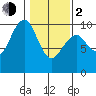 Cosmopolis tide chart for Friday, February 2, 2024