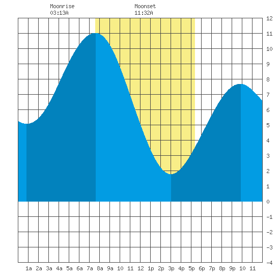 Cosmopolis tide chart for Sunday, February 4, 2024