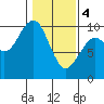Cosmopolis tide chart for Sunday, February 4, 2024