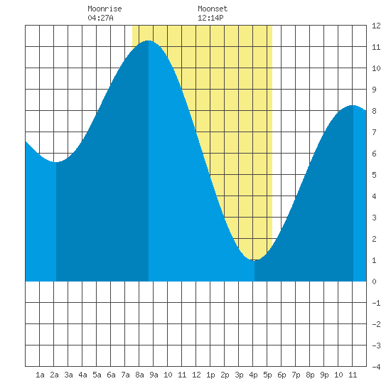 Cosmopolis tide chart for Monday, February 5, 2024