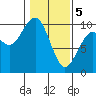 Cosmopolis tide chart for Monday, February 5, 2024