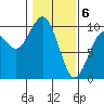 Cosmopolis tide chart for Tuesday, February 6, 2024