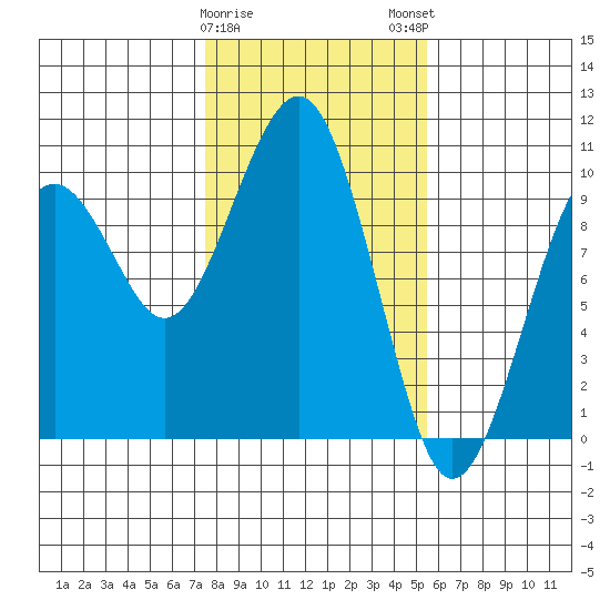 Cosmopolis tide chart for Thursday, February 8, 2024