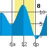 Cosmopolis tide chart for Thursday, February 8, 2024