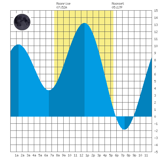Cosmopolis tide chart for Friday, February 9, 2024