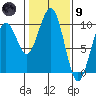 Cosmopolis tide chart for Friday, February 9, 2024