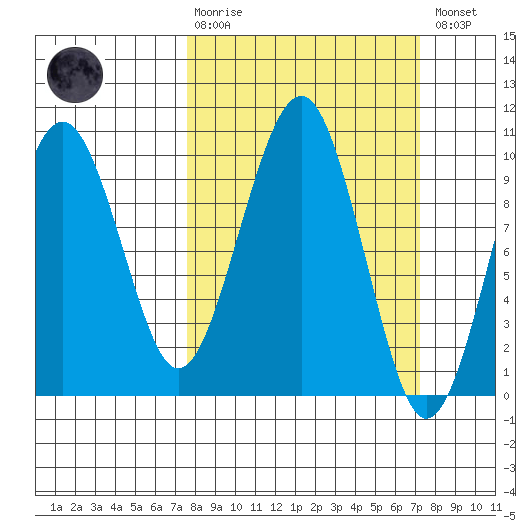 Cosmopolis tide chart for Sunday, March 10, 2024