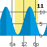 Cosmopolis tide chart for Monday, March 11, 2024