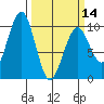 Cosmopolis tide chart for Thursday, March 14, 2024