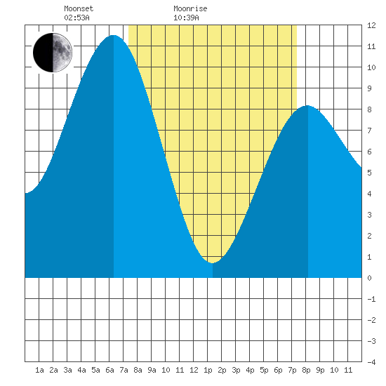 Cosmopolis tide chart for Saturday, March 16, 2024