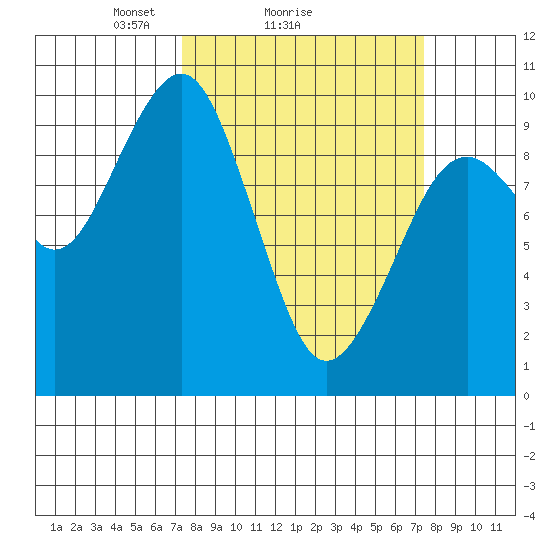 Cosmopolis tide chart for Sunday, March 17, 2024