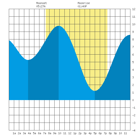 Cosmopolis tide chart for Tuesday, March 19, 2024