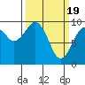 Cosmopolis tide chart for Tuesday, March 19, 2024